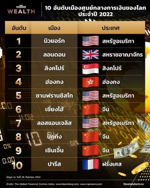 10 อันดับเมืองศูนย์กลางการเงินโลก ประจำปี 2022