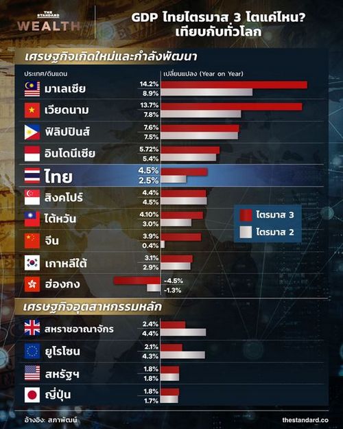 GDP ไทยไตรมาส 3 โตแค่ไหน? เทียบกับทั่วโลก