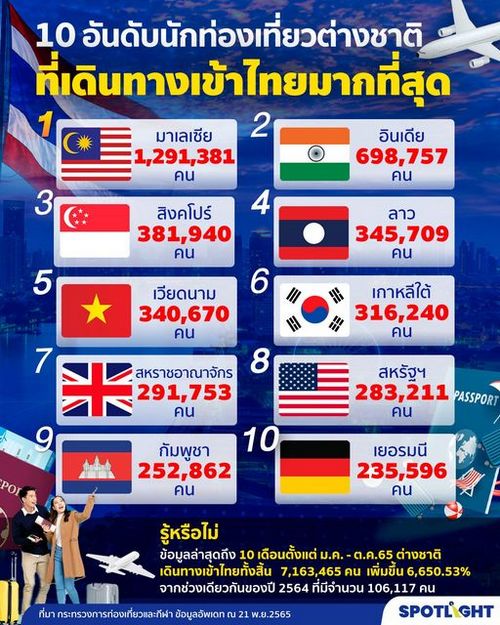 10 อันดับนักท่องเที่ยวต่างชาติที่เดินทางเข้าไทยมากที่สุดสะสมของปี 2565