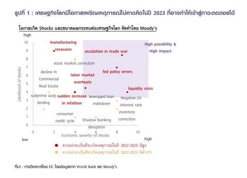  ดอกเบี้ยขาขึ้น ปีหน้าจะอยู่ที่เท่าไหร่?