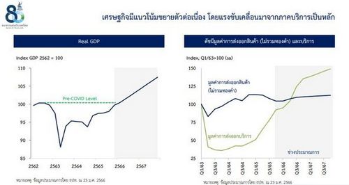 กนง. ยันแบงก์ขึ้นดอกเบี้ยตามไม่กระทบลูกหนี้ หลังท่องเที่ยวหนุนรายได้เพิ่มขึ้น