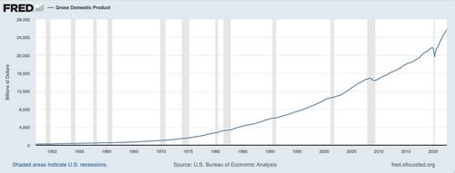 สหรัฐเผย GDP +2.9% ใน Q4/65 สูงกว่าคาดการณ์