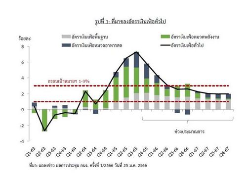 กรอบเป้าหมาย "เงินเฟ้อ" ในช่วงที่อัตราเงินเฟ้อสูง