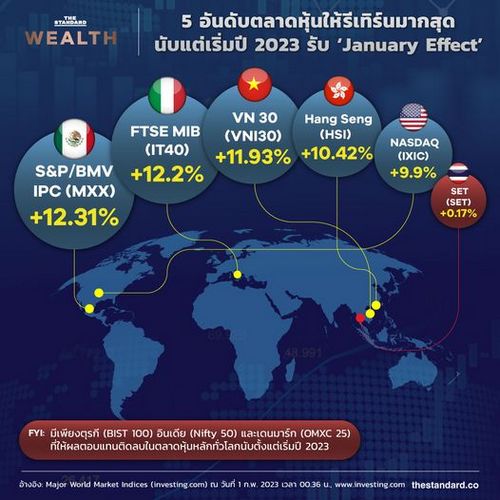 อันดับตลาดหุ้นให้รีเทิร์นมากสุดนับแต่เริ่มปี 2023 รับ ‘January Effect’ 