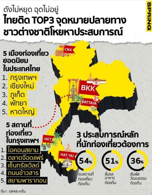 ไทยติด Top 3 จุดหมายปลายทางชาวต่างชาติ อยากสัมผัสประสบการณ์เที่ยวท้องถิ่น 