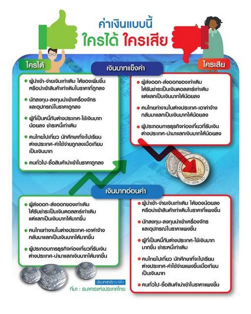 ค่าเงินบาทแข็ง VS ค่าเงินบาทอ่อน ใครได้ ใครเสีย ?