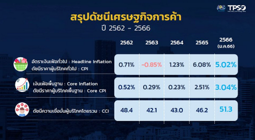 อย่าไว้ใจ “เงินเฟ้อ” ชะลอตัวลง