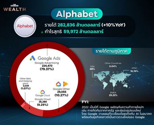 ส่องรายได้ 5 หุ้นบิ๊กเทคปี 2022 มาจากธุรกิจใด และพื้นที่ไหนของโลก