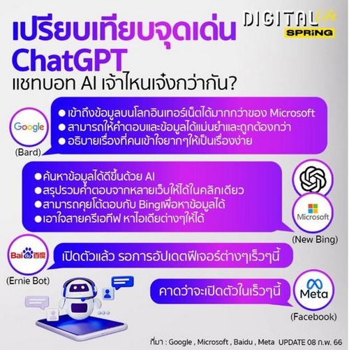 เปรียบเทียบความเจ๋ง แชทบอท AI 'ChatGPT' เจ้าไหนดี? แล้วช่วยทำอะไรได้บ้าง
