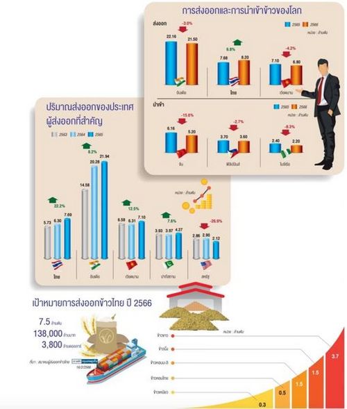 “ผู้ส่งออกข้าว”ผวาค่าเงินผันผวน ห่วงการเมืองผุดนโยบายป่วนตลาด