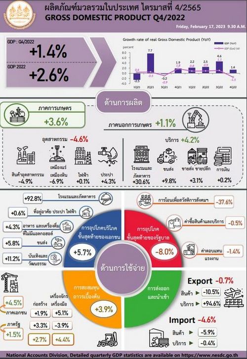 GDP ไทยปี 65 โต 2.6% ผิดคาด หลังตัวเลข Q4/65 โตชะลอ