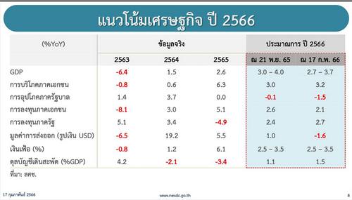 บทความพิเศษ: ตัวเลข 'จีดีพี' ล่าสุดของ 'สภาพัฒน์' น่ากังวลแค่ไหน