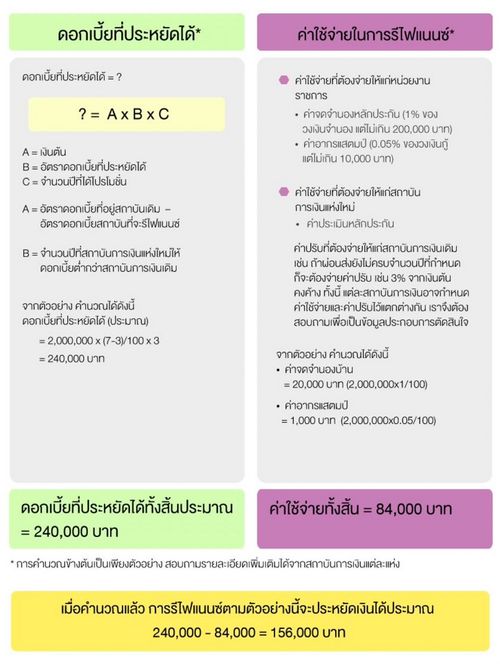 เปิดวิธีคำนวณค่าใช้จ่าย "รีไฟแนนซ์" บ้าน คุ้มภาระดอกเบี้ยลดลงหรือไม่