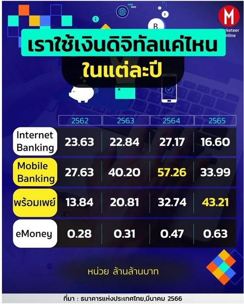 เราใช้เงินดิจิทัลแค่ไหนในแต่ละปี