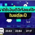 เราใช้เงินดิจิทัลแค่ไหนในแต่ละปี