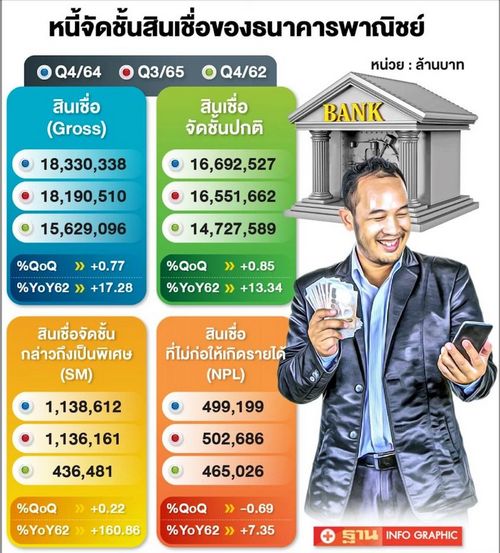 แนวโน้มหนี้เสียพุ่ง ธปท.สั่งแบงก์ประกบรายตัว