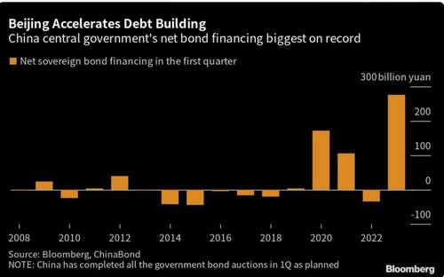 จีนเร่งขายพันธบัตรในอัตราเร็วสุดเป็นประวัติการณ์ จับตาหนี้รัฐบาลท้องถิ่นพุ่งทะลุ 120% ของรายรับในปีก่อน