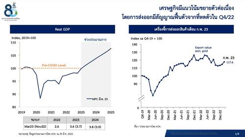 ไทยยังไม่จบยุค “ดอกเบี้ยขาขึ้น” กนง.ขึ้นต่อ 0.25% ปรับลดเศรษฐกิจปีนี้โต 3.6%