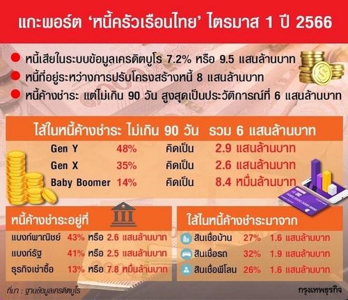 แกะไส้ใน ‘หนี้ครัวเรือนไทย”น่าห่วงแค่ไหน?