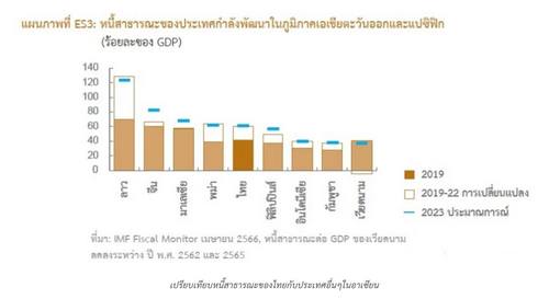 เวิลด์แบงก์เตือนไทยเร่งเพิ่มการจัดเก็บรายได้ สนองการใช้จ่ายที่พุ่งขึ้น