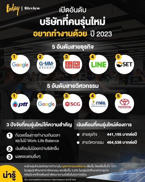 เปิดอันดับบริษัทที่ ‘คนรุ่นใหม่’ อยากทำงานด้วย ปี 2023