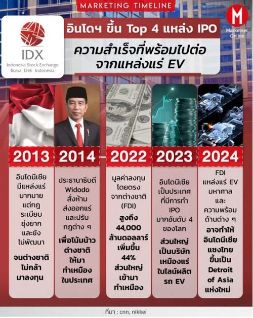  อินโดฯ ขึ้น Top 4 แหล่ง IPO: ความสำเร็จที่พร้อมไปต่อจากแหล่งแร่ EV 