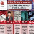  อินโดฯ ขึ้น Top 4 แหล่ง IPO: ความสำเร็จที่พร้อมไปต่อจากแหล่งแร่ EV 