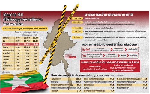 ทุนใหม่ดิ้นหนี"เมียนมา"ผวาสหรัฐคว่ำบาตรรอบใหม่