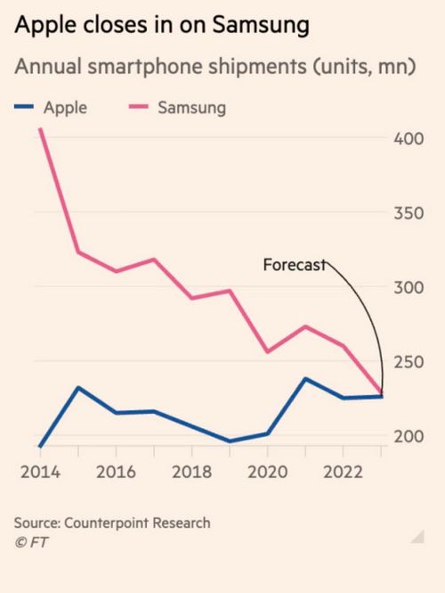 มูลค่า Apple ลดฮวบ 2 แสนล้านเหรียญ หลังรัฐบาลจีน “ห้ามข้าราชการ” ใช้ ‘iPhone’