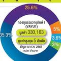 เช็คแหล่งทุน  “เงินดิจิทัล” โอกาสกระทบ “วายุภักษ์”  3 แสนล้าน