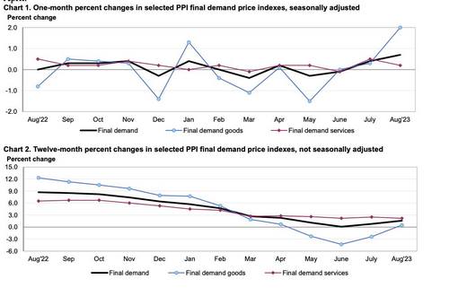 สหรัฐเผยดัชนี PPI +1.6% เดือนส.ค. สูงกว่าคาดการณ์