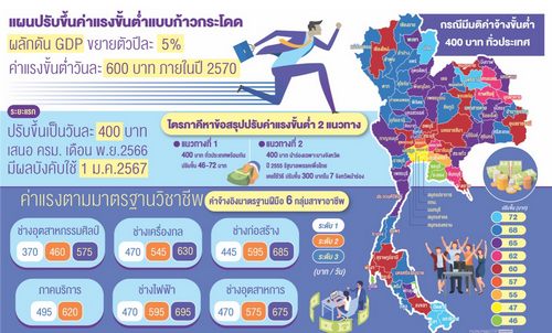 ค่าแรงขั้นต่ำ 400 บาท ป่วนโครงสร้างค่าจ้าง เบียด แรงงานฝีมือ-คุณวุฒิวิชาชีพ