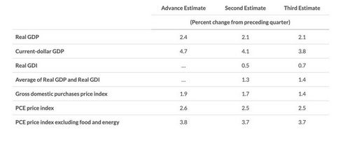 สหรัฐเผย GDP +2.1% ใน Q2/66 สอดคล้องคาดการณ์