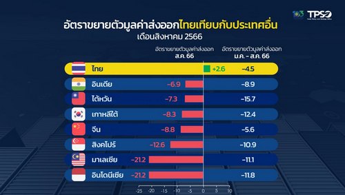 กัดฟันสู้โค้งสุดท้าย"ส่งออก"ไทยดันตัวเลขบวก