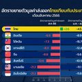 กัดฟันสู้โค้งสุดท้าย"ส่งออก"ไทยดันตัวเลขบวก