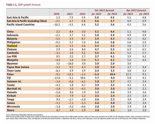 World Bank คาด GDP ไทยปีนี้โตเหลือแค่ 3.4% เท่านั้น ชี้เศรษฐกิจเอเชียชะลอตัวลงจากหลายปัจจัย