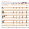World Bank คาด GDP ไทยปีนี้โตเหลือแค่ 3.4% เท่านั้น ชี้เศรษฐกิจเอเชียชะลอตัวลงจากหลายปัจจัย