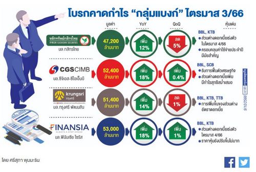 โบรกคาด‘แบงก์’ไตรมาส4กำไรพุ่ง อานิสงส์ดดอกเบี้ยขึ้น ดัน ‘NIM’ เพิ่ม
