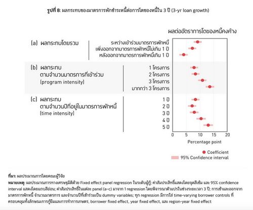 “ถอดบทเรียนการพักหนี้เกษตรกรไทย ช่วยเกษตรกรไทยได้จริงหรือ?” 
