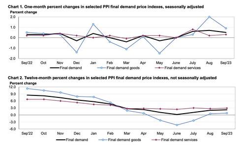สหรัฐเผยดัชนี PPI +2.2% เดือนก.ย. สูงกว่าคาดการณ์