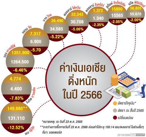 อินโดนีเซียเซอร์ไพรส์ตลาดเงิน ตอกย้ำ'ดอกเบี้ย'ขาขึ้นเอเชียยังไม่จบ