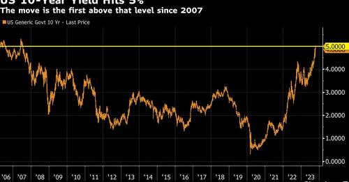 สองนักลงทุนชื่อดังมอง Bond Yield ในตอนนี้สูงเกินไปหลังแตะ 5% รับพิษเศรษฐกิจอาจชะลอตัวเร็วกว่าที่คาด