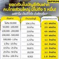 ส่องบัญชีเงินฝากคนไทย ส่วนใหญ่ไม่ถึง 5 หมื่น แต่เงินดิจิทัล 10,000 ต้องลุ้น