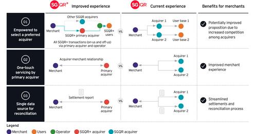 แบงค์ชาติสิงคโปร์เปิดตัว SGQR+ รองรับการจ่าย 23 ช่องทางใน QR เดียว