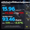 Update -ยอดเงินฝากรวมคนไทยลดลงครั้งแรกในรอบ 10 ปี จากเศรษฐกิจฝืด คนแห่ลงทุนทองคำ