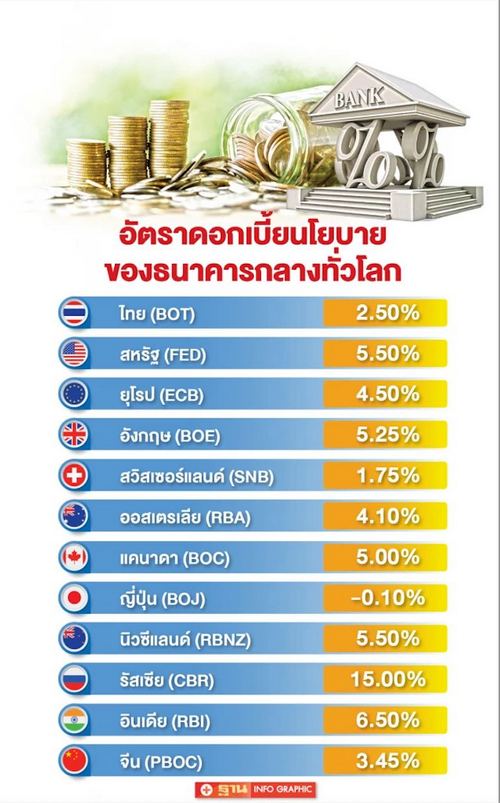 ทุนนอกจ่อไหลกลับ กินส่วนต่างดอกเบี้ย หุ้น-บอนด์รับอานิสงส์