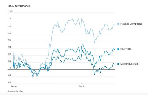 ภาวะตลาดหุ้นนิวยอร์ก: ดาวโจนส์ปิดลบ 40.33 จุด แต่ Nasdaq บวกรับบอนด์ยีลด์ชะลอตัว