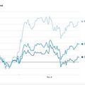 ภาวะตลาดหุ้นนิวยอร์ก: ดาวโจนส์ปิดลบ 40.33 จุด แต่ Nasdaq บวกรับบอนด์ยีลด์ชะลอตัว