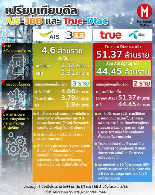  กสทช.อนุญาต AIS ซื้อ 3BB อะไรจะเกิดขึ้น