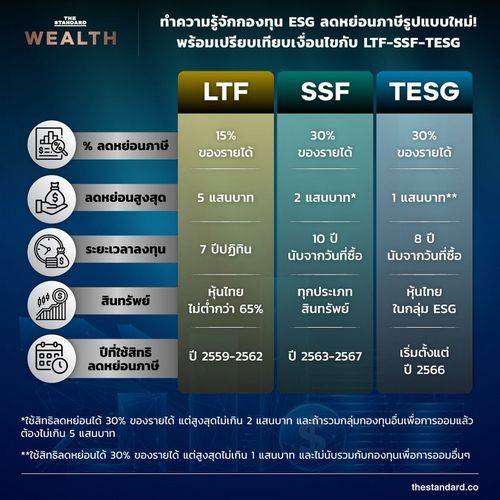 ทำความรู้จักกองทุน ESG ลดหย่อนภาษีรูปแบบใหม่! พร้อมเปรียบเทียบเงื่อนไข LTF-SSF-TESG
